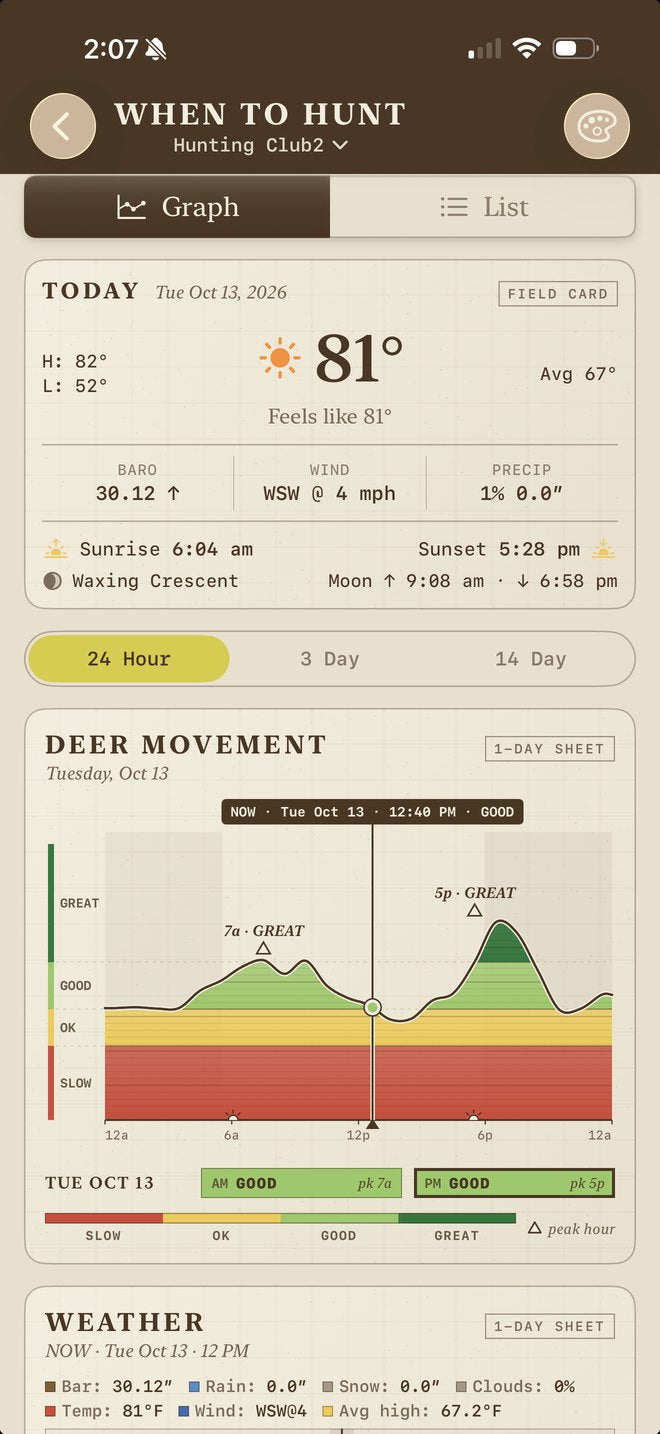 When to Hunt deer movement graph